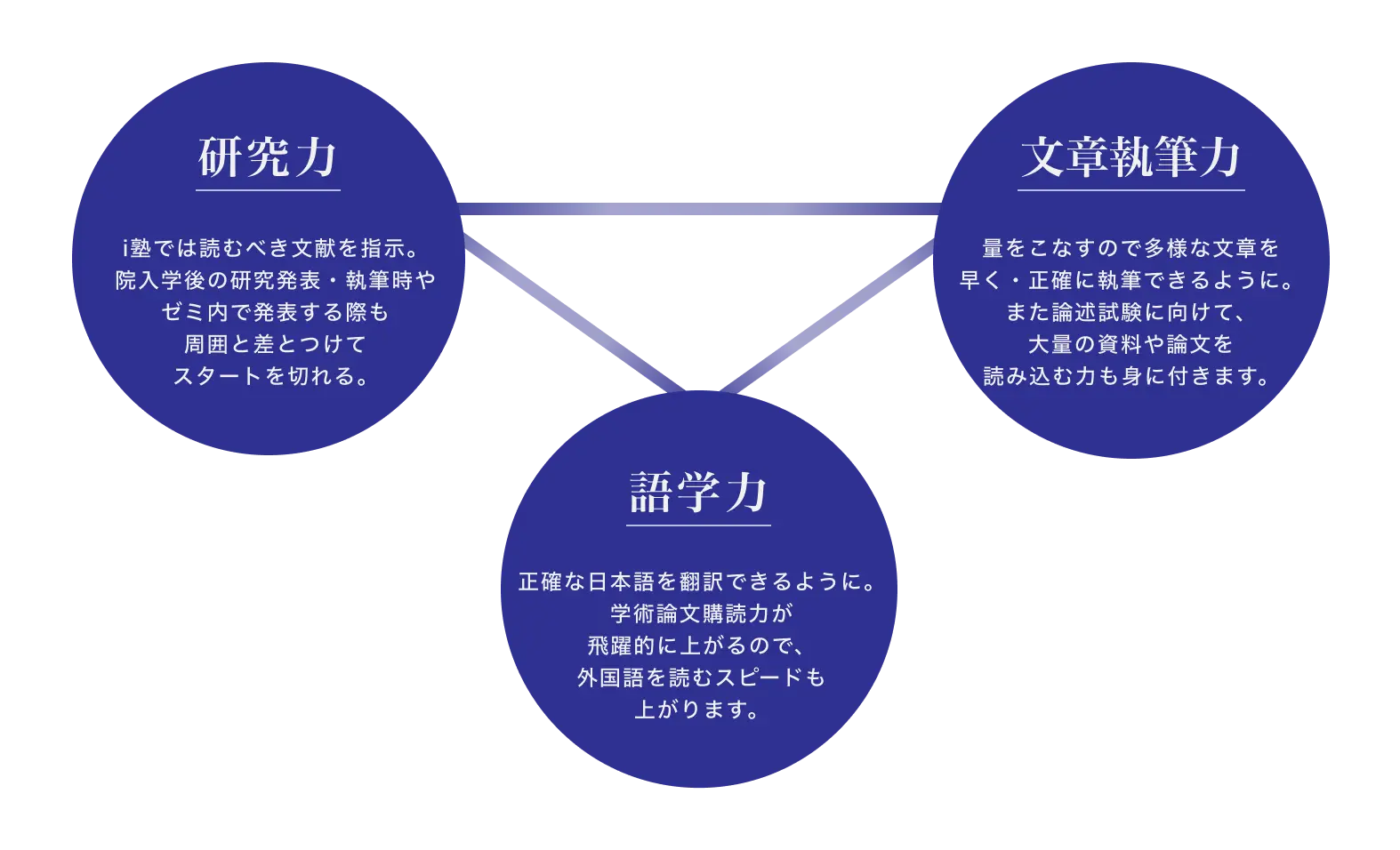 大学院入学後に必要な3つの技術も身に付く