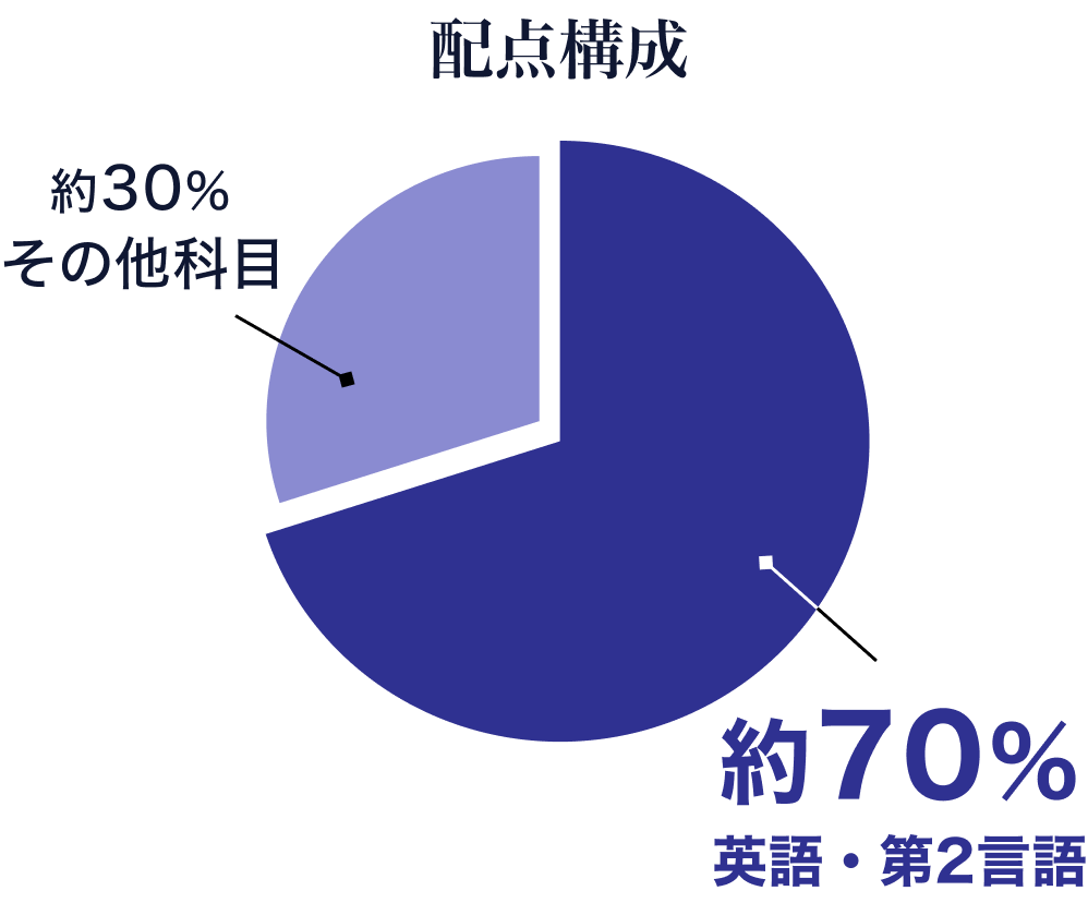 英語と第2外国語を合わせた点数が配点の7割近くを占める